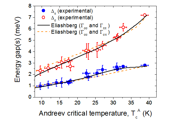 Gaps as a function of Mn concentration in MgB2